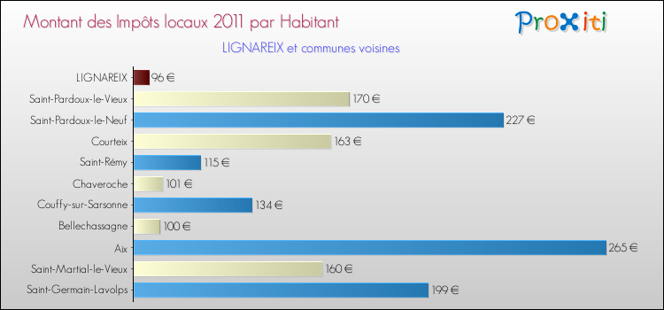 Montant des impôts locaux par Habitant pour LIGNAREIX et les communes proches Comparaison des impôts locaux par habitant pour LIGNAREIX et les communes voisines