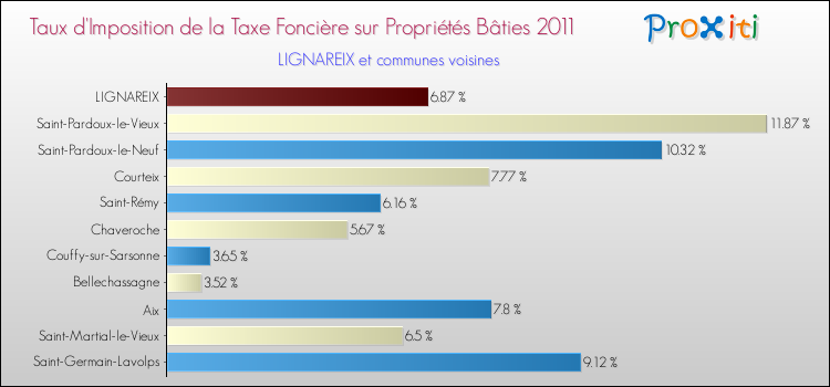 Taux d'imposition de la taxe foncière sur le bati 2011 pour LIGNAREIX et les communes proches Comparaison des taux d'imposition de la taxe foncière sur le bati 2011 pour LIGNAREIX et les communes voisines