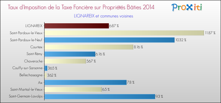 Taux d'imposition de la taxe foncière sur le bati 2014 pour LIGNAREIX et les communes proches Comparaison des taux d'imposition de la taxe foncière sur le bati 2014 pour LIGNAREIX et les communes voisines