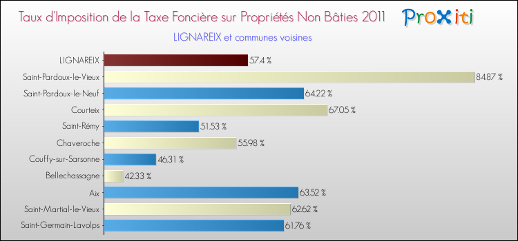 Taux d'imposition de la taxe foncière sur les immeubles et terrains non batis 2011 pour LIGNAREIX et les communes proches Comparaison des taux d'imposition de la taxe foncière sur les immeubles et terrains non batis 2011 pour LIGNAREIX et les communes voisines