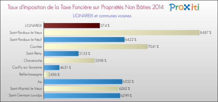 Taux d'imposition de la taxe foncière sur les immeubles et terrains non batis 2014 pour LIGNAREIX et les communes proches Comparaison des taux d'imposition de la taxe foncière sur les immeubles et terrains non batis 2014 pour LIGNAREIX et les communes voisines