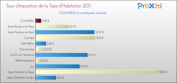 Taux d'imposition de la taxe d'habitation 2011 pour LIGNAREIX et les communes proches Comparaison des taux d'imposition de la taxe d'habitation 2011 pour LIGNAREIX et les communes voisines