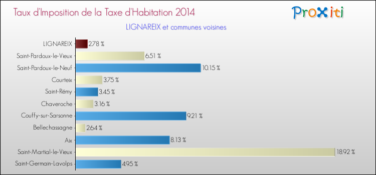 Taux d'imposition de la taxe d'habitation 2014 pour LIGNAREIX et les communes proches Comparaison des taux d'imposition de la taxe d'habitation 2014 pour LIGNAREIX et les communes voisines