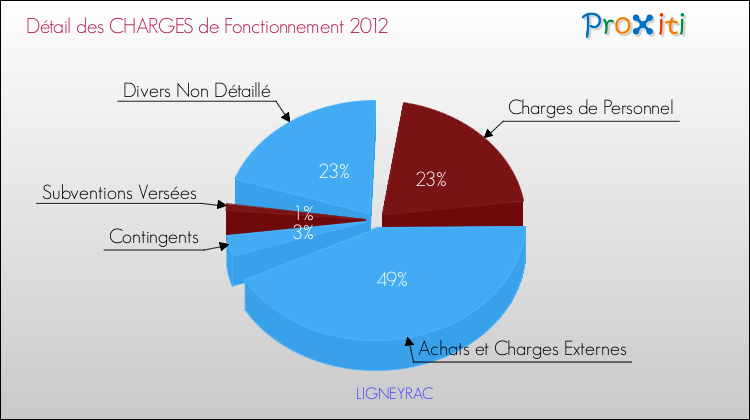 Décomposition des Charges de Fonctionnement 2012 de la commune de LIGNEYRAC Charges de Fonctionnement 2012 pour la commune de LIGNEYRAC