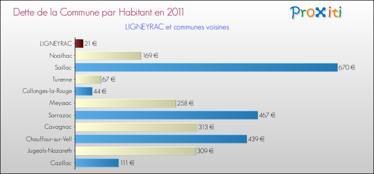 Dette par habitant de la commune en 2011 pour LIGNEYRAC et les communes proches Comparaison de la dette par habitant de la commune en 2011 pour LIGNEYRAC et les communes voisines