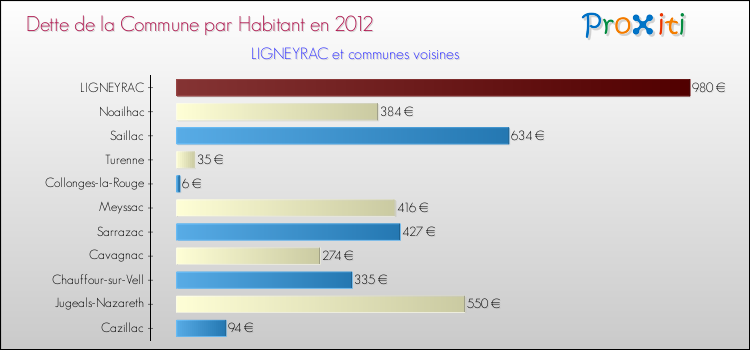 Dette par habitant de la commune en 2012 pour LIGNEYRAC et les communes proches Comparaison de la dette par habitant de la commune en 2012 pour LIGNEYRAC et les communes voisines