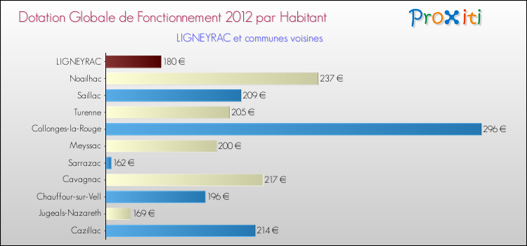 Montant des dotations globales de fonctionnement DGF par Habitant pour LIGNEYRAC et les communes proches Comparaison des des dotations globales de fonctionnement DGF par habitant pour LIGNEYRAC et les communes voisines