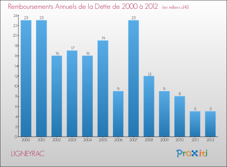 Evolution de l'annuité de la dette pour la commune de LIGNEYRAC de 2000 à 2012 Annuités de la dette pour LIGNEYRAC de 2000 à 2012