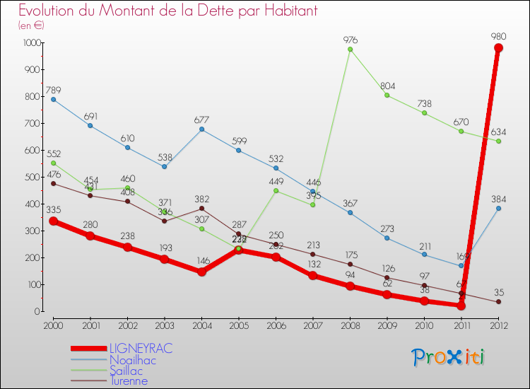 Evolution de la dette par habitant pour la commune de LIGNEYRAC et les communes proches de 2000 à 2012 Comparaison de la dette par habitant pour LIGNEYRAC et les communes voisines de 2000 à 2012