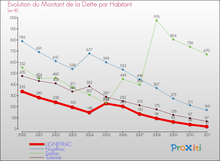 Evolution de la dette par habitant pour la commune de LIGNEYRAC et les communes proches Comparaison de la dette par habitant pour LIGNEYRAC et les communes voisines