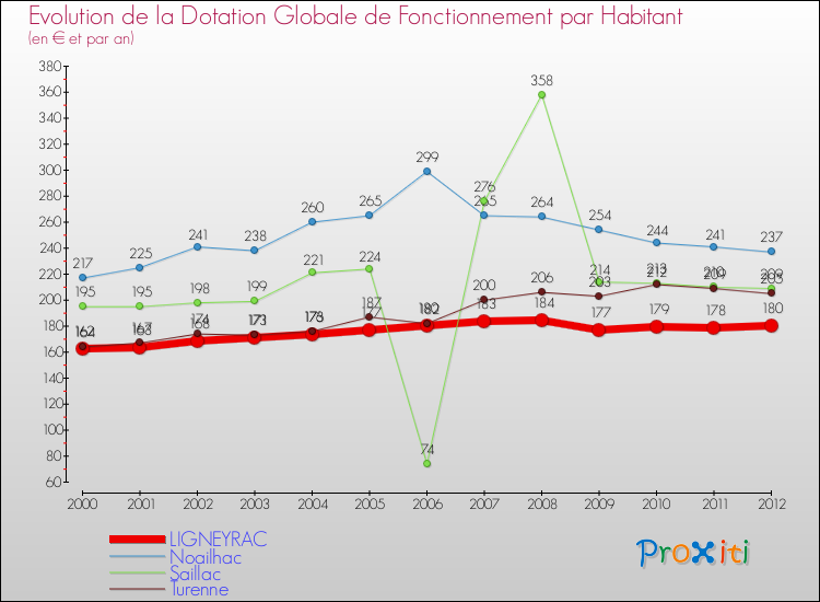 Evolution et montant de la dotation globale de fonctionnement par Habitant pour LIGNEYRAC et les communes proches Comparaison des dotations globales de fonctionnement par habitant pour LIGNEYRAC et les communes voisines