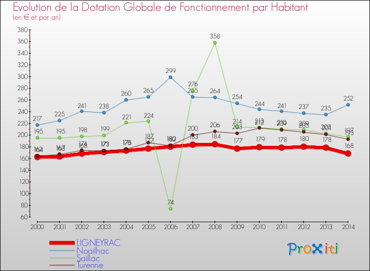 Evolution et montant de la dotation globale de fonctionnement par Habitant pour LIGNEYRAC et les communes proches de 2000 à 2014. Comparaison des dotations globales de fonctionnement par habitant pour LIGNEYRAC et les communes voisines de 2000 à 2014.