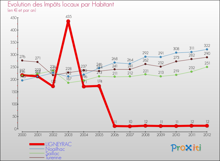 Evolution et montant des impôts locaux par Habitant pour LIGNEYRAC et les communes proches Comparaison des impôts locaux par habitant pour LIGNEYRAC et les communes voisines