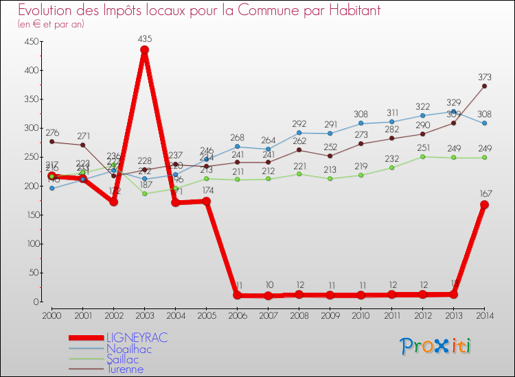 Evolution et montant des impôts locaux par Habitant pour LIGNEYRAC et les communes proches de 2000 à 2014 Comparaison des impôts locaux par habitant pour LIGNEYRAC et les communes voisines de 2000 à 2014