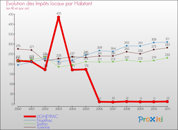 Evolution et montant des impôts locaux par Habitant pour LIGNEYRAC et les communes proches Comparaison des impôts locaux par habitant pour LIGNEYRAC et les communes voisines