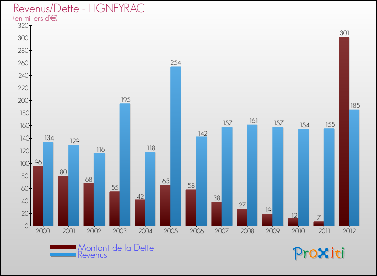 Evolution comparée de la dette et des revenus pour la commune de LIGNEYRAC de 2000 à 2012 Comparaison de la dette et des revenus pour LIGNEYRAC de 2000 à 2012