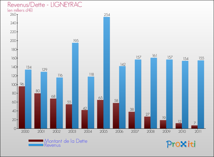 Evolution comparée de la dette et des revenus pour la commune de LIGNEYRAC de 2000 à 2011 Comparaison de la dette et des revenus pour LIGNEYRAC de 2000 à 2011