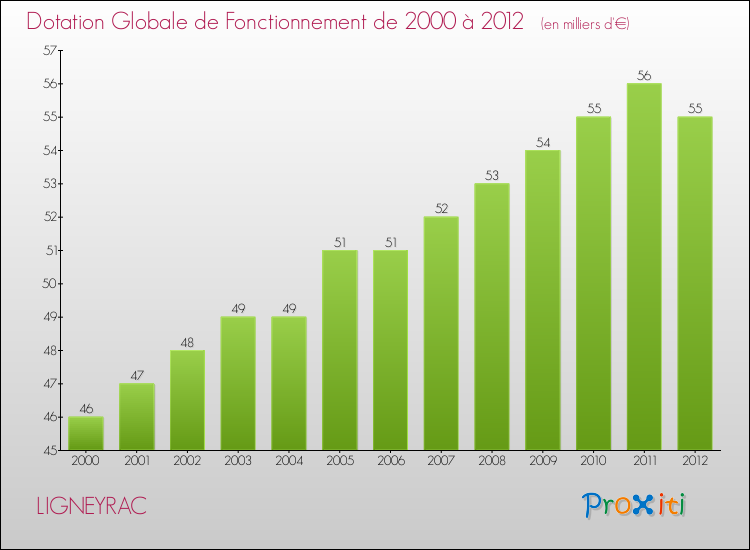 Evolution du montant de la Dotation Globale de Fonctionnement pour la commune de LIGNEYRAC de 2000 à 2012 Evolution du montant de la Dotation Globale de Fonctionnement pour LIGNEYRAC de 2000 à 2012