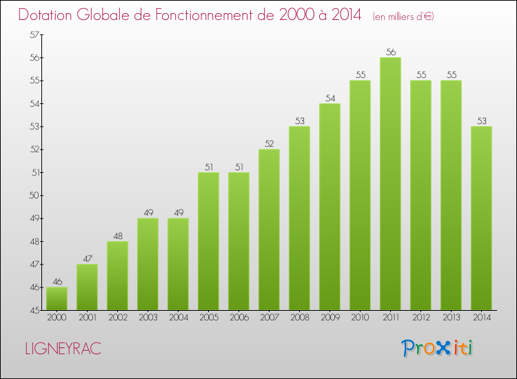 Evolution du montant de la Dotation Globale de Fonctionnement pour la commune de LIGNEYRAC de 2000 à 2014 Evolution du montant de la Dotation Globale de Fonctionnement pour LIGNEYRAC de 2000 à 2014