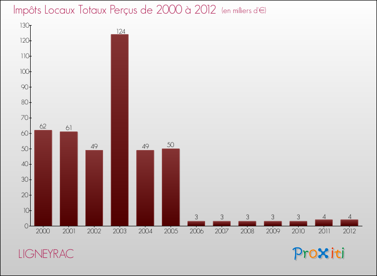 Evolution des Impôts Locaux pour la commune de LIGNEYRAC de 2000 à 2012 Evolution des Impôts Locaux pour LIGNEYRAC de 2000 à 2012