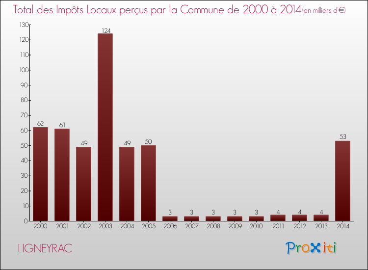 Evolution des Impôts Locaux pour la commune de LIGNEYRAC de 2000 à 2014 Evolution des Impôts Locaux pour LIGNEYRAC de 2000 à 2014