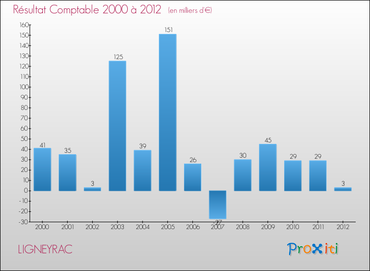 Evolution du résultat comptable pour la commune de LIGNEYRAC de 2000 à 2012 Evolution du résultat comptable pour LIGNEYRAC de 2000 à 2012
