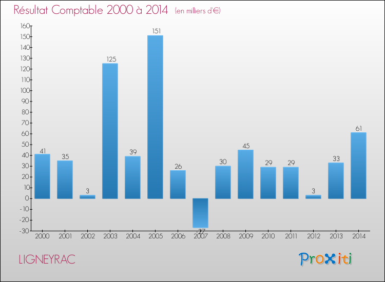 Evolution du résultat comptable pour la commune de LIGNEYRAC de 2000 à 2014 Evolution du résultat comptable pour LIGNEYRAC de 2000 à 2014