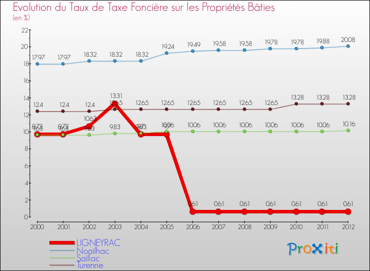 Evolution du taux de la taxe foncière sur le bati pour LIGNEYRAC et les communes proches de 2000 à 2012 Comparaison des taux de taxe foncière sur le bati pour LIGNEYRAC et les communes voisines de 2000 à 2012