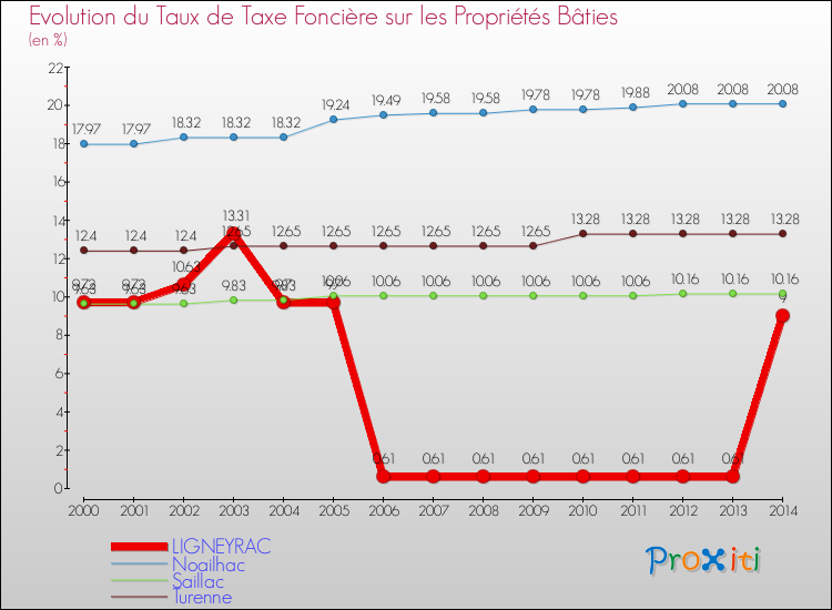 Evolution du taux de la taxe foncière sur le bati pour LIGNEYRAC et les communes proches de 2000 à 2014 Comparaison des taux de taxe foncière sur le bati pour LIGNEYRAC et les communes voisines de 2000 à 2014