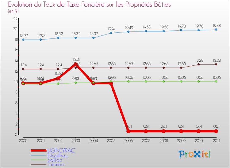Evolution du taux de la taxe foncière sur le bati pour LIGNEYRAC et les communes proches Comparaison des taux de taxe foncière sur le bati pour LIGNEYRAC et les communes voisines