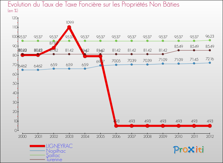 Evolution du taux de la taxe foncière sur les immeubles et terrains non batis pour LIGNEYRAC et les communes proches de 2000 à 2012 Comparaison des taux de la taxe foncière sur les immeubles et terrains non batis pour LIGNEYRAC et les communes voisines de 2000 à 2012