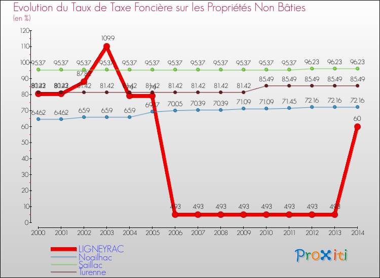 Evolution du taux de la taxe foncière sur les immeubles et terrains non batis pour LIGNEYRAC et les communes proches de 2000 à 2014 Comparaison des taux de la taxe foncière sur les immeubles et terrains non batis pour LIGNEYRAC et les communes voisines de 2000 à 2014
