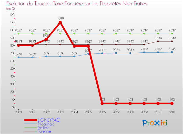 Evolution du taux de la taxe foncière sur les immeubles et terrains non batis pour LIGNEYRAC et les communes proches Comparaison des taux de la taxe foncière sur les immeubles et terrains non batis pour LIGNEYRAC et les communes voisines
