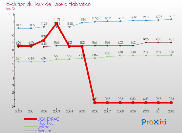 Evolution du taux de la taxe d'habitation pour LIGNEYRAC et les communes proches Comparaison des taux de la taxe d'habitation pour LIGNEYRAC et les communes voisines