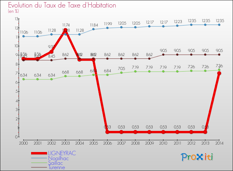 Evolution du taux de la taxe d'habitation pour LIGNEYRAC et les communes proches de 2000 à 2014 Comparaison des taux de la taxe d'habitation pour LIGNEYRAC et les communes voisines de 2000 à 2014