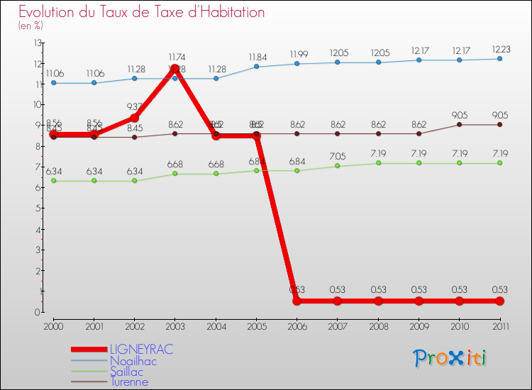 Evolution du taux de la taxe d'habitation pour LIGNEYRAC et les communes proches Comparaison des taux de la taxe d'habitation pour LIGNEYRAC et les communes voisines