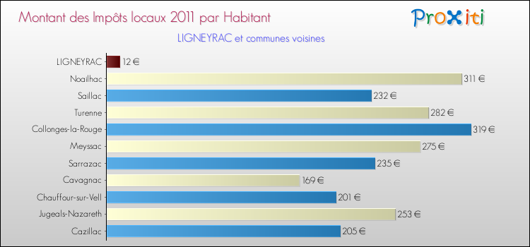 Montant des impôts locaux par Habitant pour LIGNEYRAC et les communes proches Comparaison des impôts locaux par habitant pour LIGNEYRAC et les communes voisines