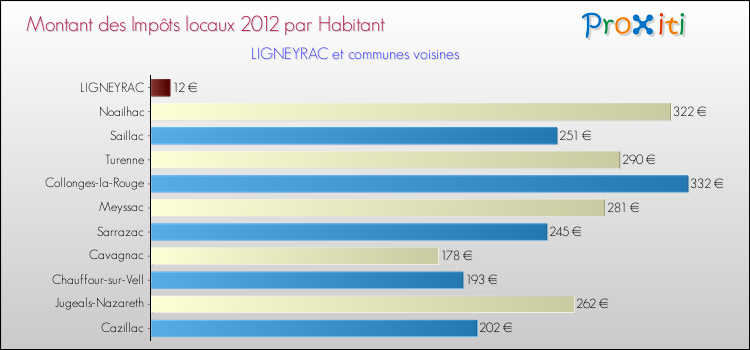 Montant des impôts locaux par Habitant pour LIGNEYRAC et les communes proches Comparaison des impôts locaux par habitant pour LIGNEYRAC et les communes voisines