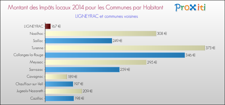 Montant des impôts locaux par Habitant pour LIGNEYRAC et les communes proches en 2014 Comparaison des impôts locaux par habitant pour LIGNEYRAC et les communes voisines en 2014