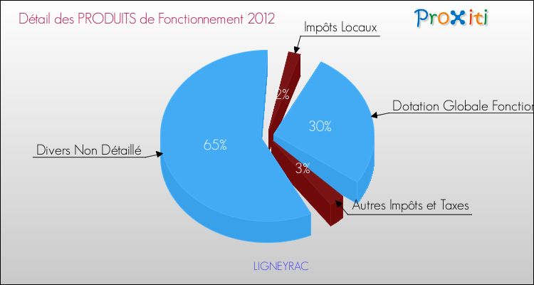 Décomposition du Budget de Fonctionnement 2012 de la commune de LIGNEYRAC Budget de Fonctionnement 2012 pour la commune de LIGNEYRAC