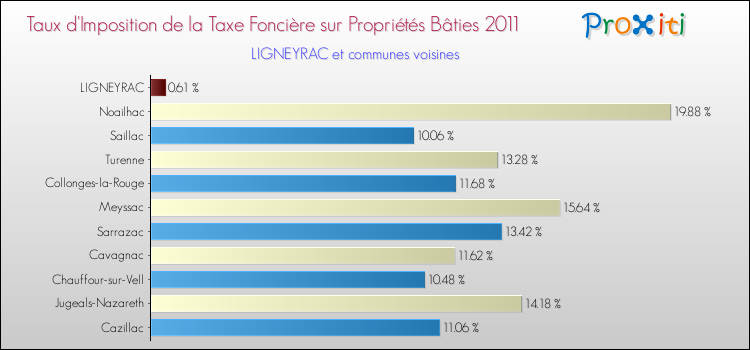 Taux d'imposition de la taxe foncière sur le bati 2011 pour LIGNEYRAC et les communes proches Comparaison des taux d'imposition de la taxe foncière sur le bati 2011 pour LIGNEYRAC et les communes voisines