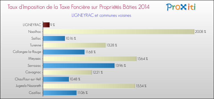 Taux d'imposition de la taxe foncière sur le bati 2014 pour LIGNEYRAC et les communes proches Comparaison des taux d'imposition de la taxe foncière sur le bati 2014 pour LIGNEYRAC et les communes voisines