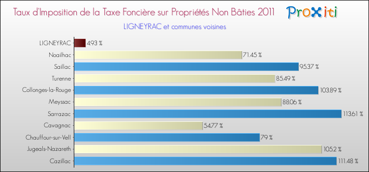 Taux d'imposition de la taxe foncière sur les immeubles et terrains non batis 2011 pour LIGNEYRAC et les communes proches Comparaison des taux d'imposition de la taxe foncière sur les immeubles et terrains non batis 2011 pour LIGNEYRAC et les communes voisines