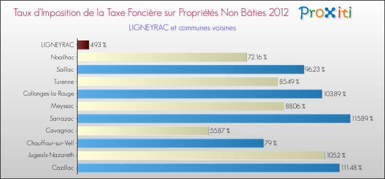 Taux d'imposition de la taxe foncière sur les immeubles et terrains non batis 2012 pour LIGNEYRAC et les communes proches Comparaison des taux d'imposition de la taxe foncière sur les immeubles et terrains non batis 2012 pour LIGNEYRAC et les communes voisines