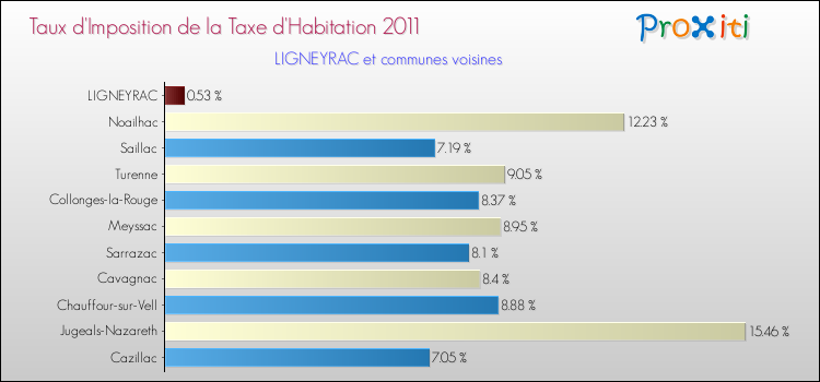 Taux d'imposition de la taxe d'habitation 2011 pour LIGNEYRAC et les communes proches Comparaison des taux d'imposition de la taxe d'habitation 2011 pour LIGNEYRAC et les communes voisines