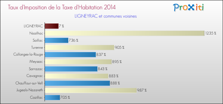 Taux d'imposition de la taxe d'habitation 2014 pour LIGNEYRAC et les communes proches Comparaison des taux d'imposition de la taxe d'habitation 2014 pour LIGNEYRAC et les communes voisines