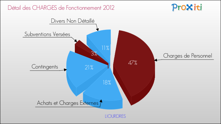 Décomposition des Charges de Fonctionnement 2012 de la commune de LIOURDRES Charges de Fonctionnement 2012 pour la commune de LIOURDRES