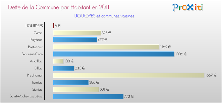 Dette par habitant de la commune en 2011 pour LIOURDRES et les communes proches Comparaison de la dette par habitant de la commune en 2011 pour LIOURDRES et les communes voisines