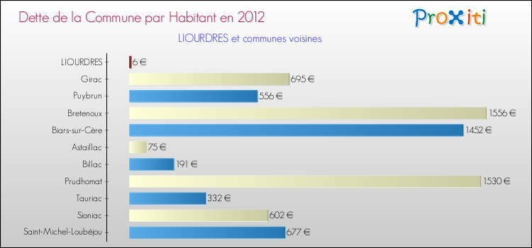 Dette par habitant de la commune en 2012 pour LIOURDRES et les communes proches Comparaison de la dette par habitant de la commune en 2012 pour LIOURDRES et les communes voisines
