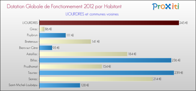 Montant des dotations globales de fonctionnement DGF par Habitant pour LIOURDRES et les communes proches Comparaison des des dotations globales de fonctionnement DGF par habitant pour LIOURDRES et les communes voisines